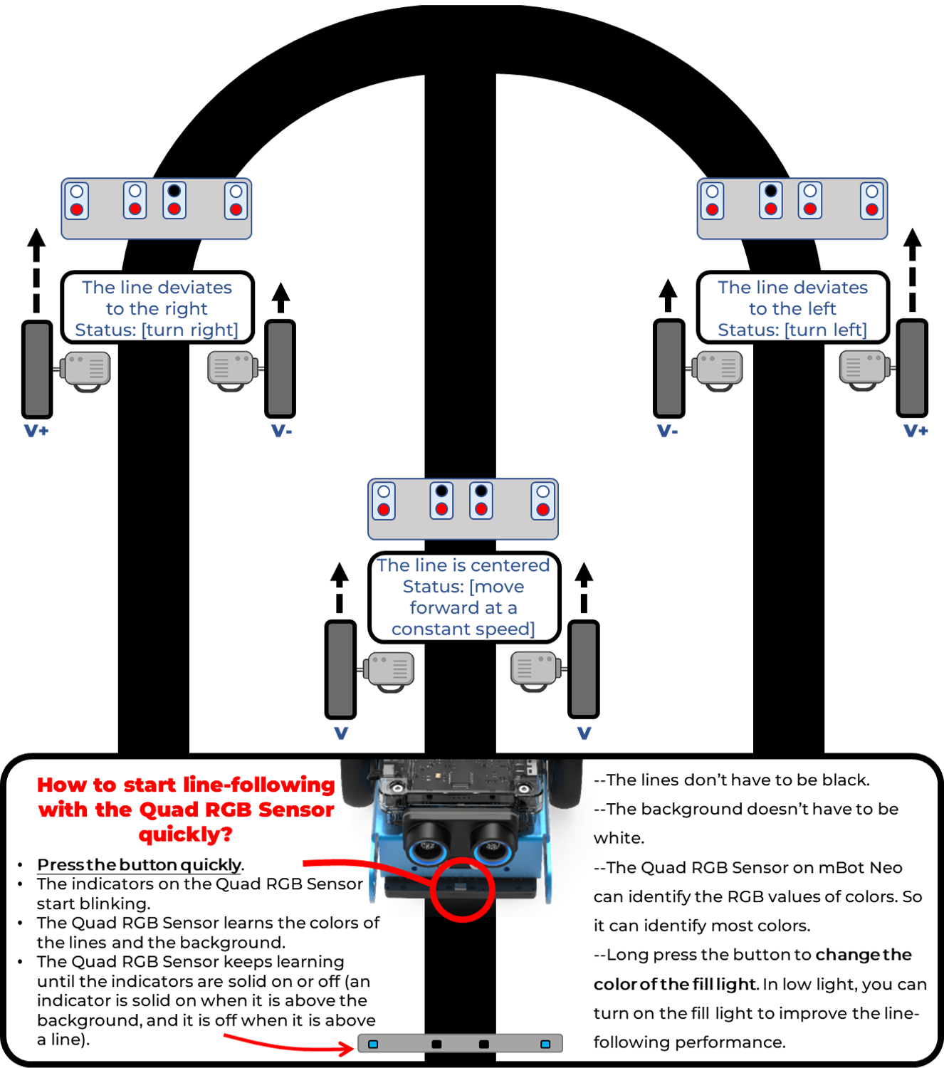 --The lines don’t have to be black.--The background doesn’t have to be white. --The Quad RGB Sensor on mBot Neo can identify the RGB values of colors. So it can identify most colors. --Long press the button to change the color of the fill light. In low light, you can turn on the fill light to improve the line-following performance.