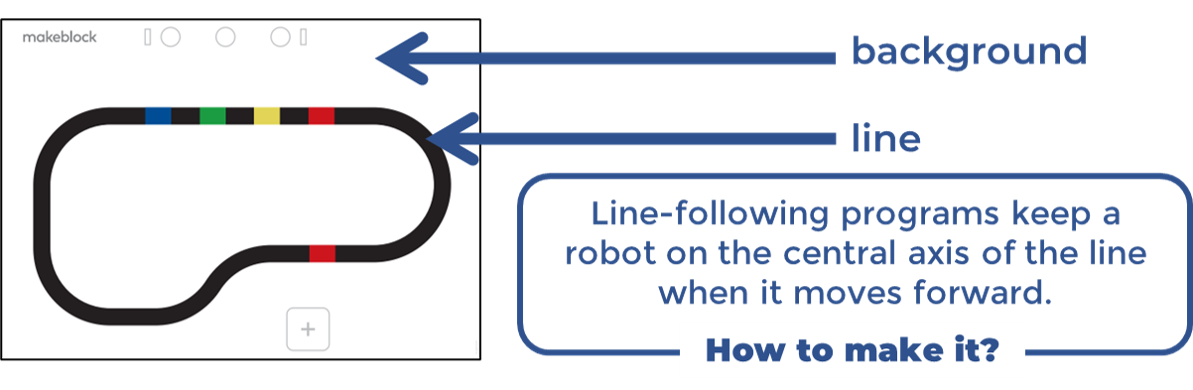 Line-following programs keep a robot on the central axis of the line when it moves forward